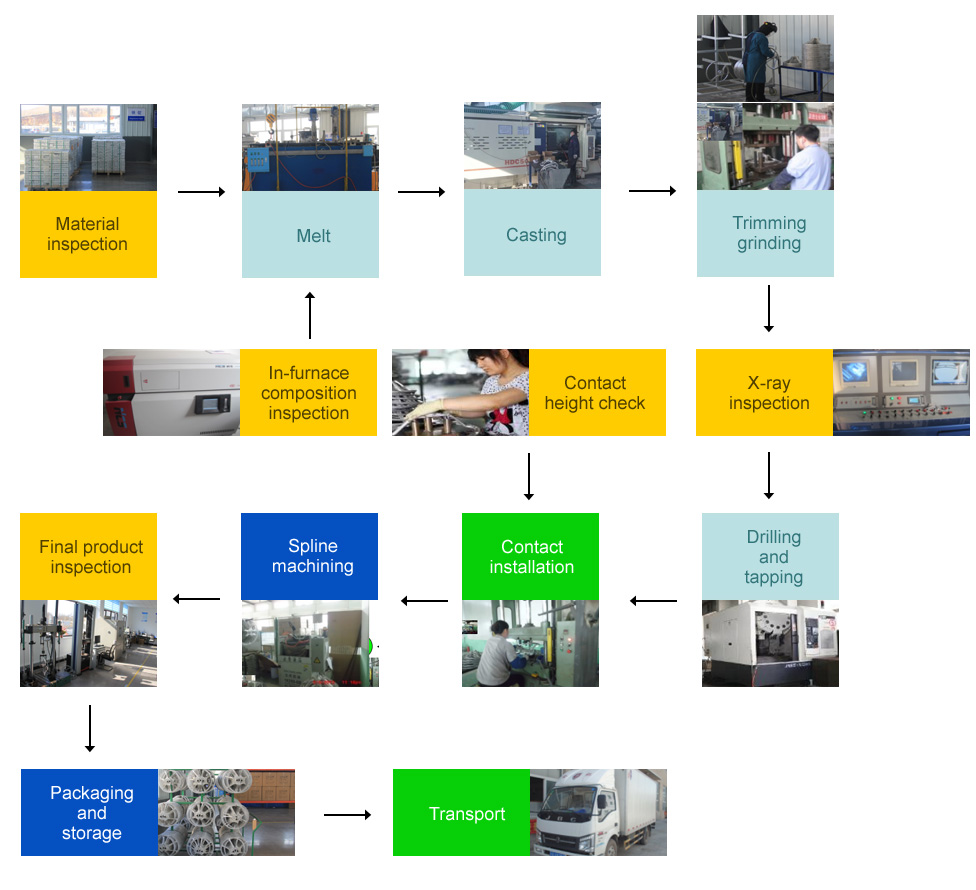 Production process